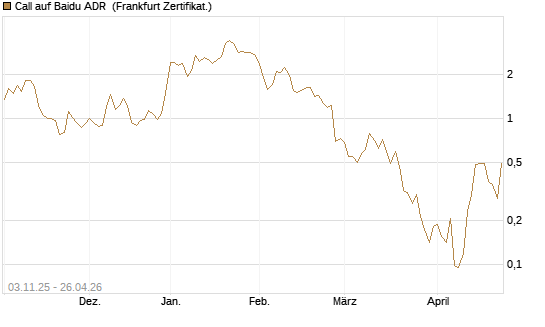 Call auf Baidu ADR [Vontobel] Chart