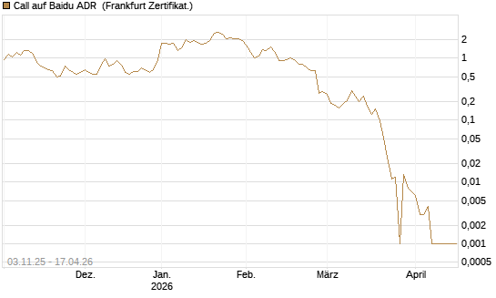 Call auf Baidu ADR [Vontobel] Chart