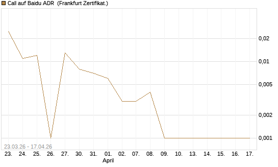 Call auf Baidu ADR [Vontobel] Chart
