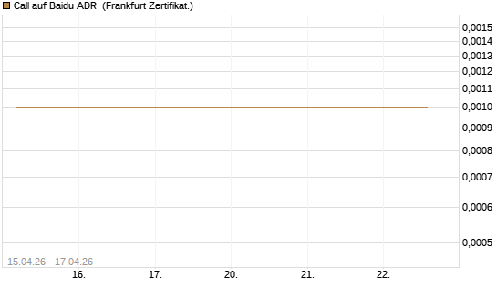 Call auf Baidu ADR [Vontobel] Chart