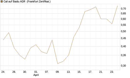 Call auf Baidu ADR [Vontobel] Chart