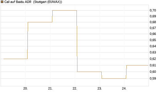 Call auf Baidu ADR [Vontobel] Chart