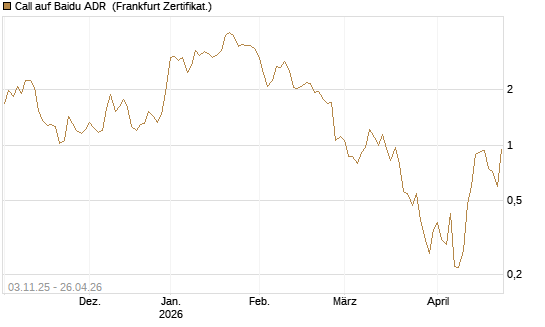 Call auf Baidu ADR [Vontobel] Chart