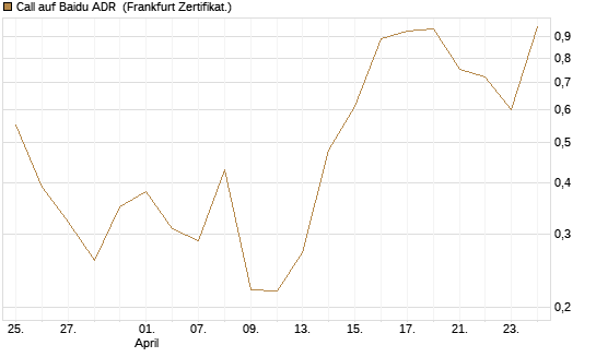 Call auf Baidu ADR [Vontobel] Chart