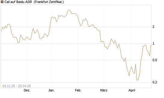 Call auf Baidu ADR [Vontobel] Chart