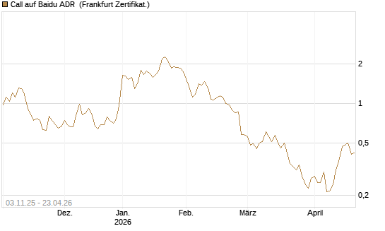 Call auf Baidu ADR [Vontobel] Chart