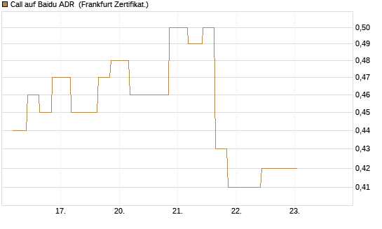Call auf Baidu ADR [Vontobel] Chart