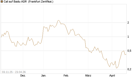 Call auf Baidu ADR [Vontobel] Chart