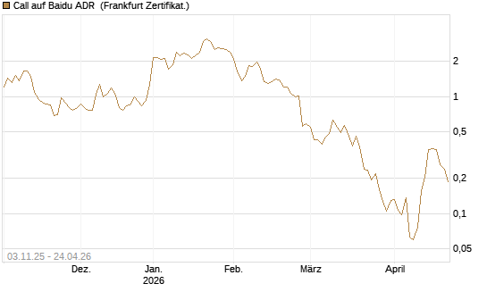 Call auf Baidu ADR [Vontobel] Chart