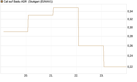 Call auf Baidu ADR [Vontobel] Chart