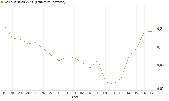 Call auf Baidu ADR [Vontobel] Chart