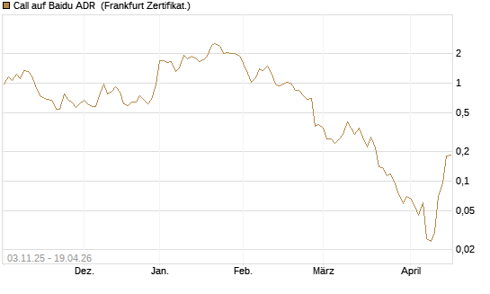 Call auf Baidu ADR [Vontobel] Chart