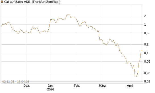 Call auf Baidu ADR [Vontobel] Chart