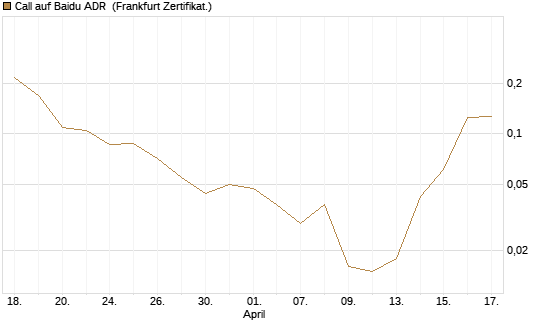 Call auf Baidu ADR [Vontobel] Chart