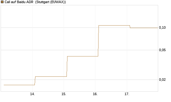 Call auf Baidu ADR [Vontobel] Chart