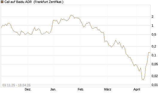 Call auf Baidu ADR [Vontobel] Chart
