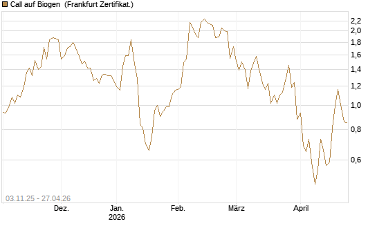 Call auf Biogen [Vontobel] Chart