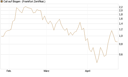 Call auf Biogen [Vontobel] Chart