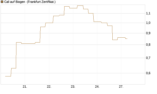 Call auf Biogen [Vontobel] Chart