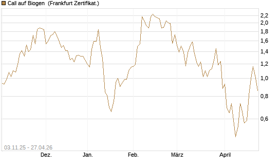 Call auf Biogen [Vontobel] Chart