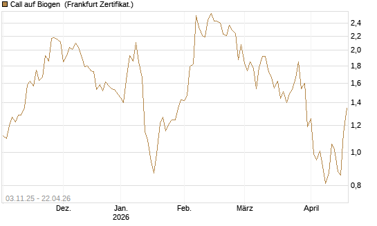 Call auf Biogen [Vontobel] Chart