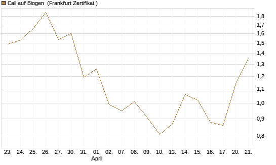 Call auf Biogen [Vontobel] Chart