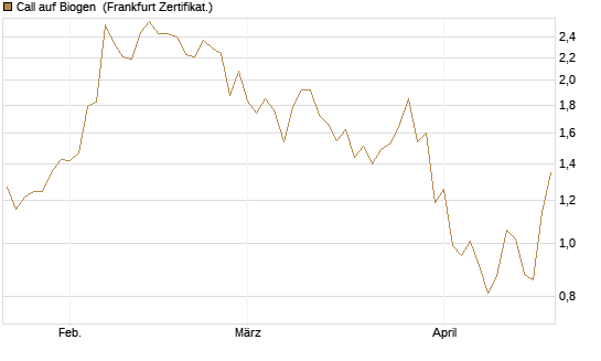 Call auf Biogen [Vontobel] Chart