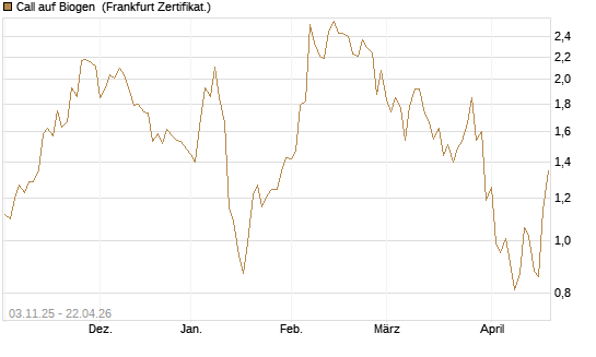 Call auf Biogen [Vontobel] Chart