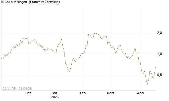 Call auf Biogen [Vontobel] Chart