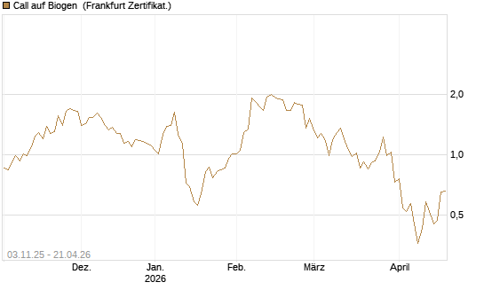 Call auf Biogen [Vontobel] Chart