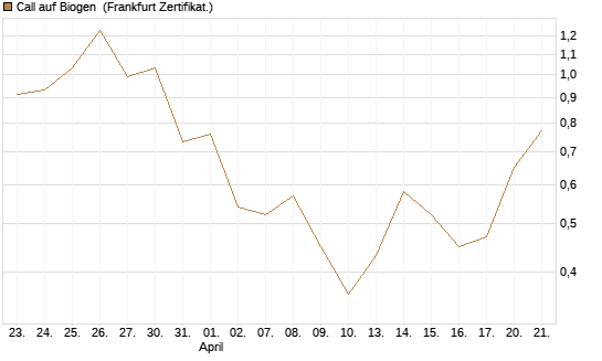 Call auf Biogen [Vontobel] Chart