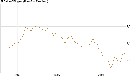 Call auf Biogen [Vontobel] Chart