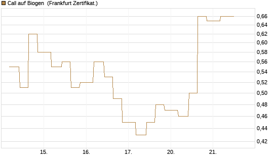 Call auf Biogen [Vontobel] Chart
