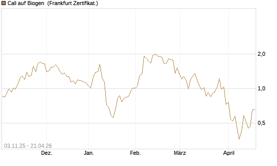 Call auf Biogen [Vontobel] Chart