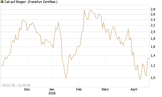 Call auf Biogen [Vontobel] Chart