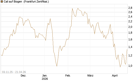 Call auf Biogen [Vontobel] Chart