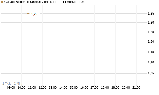 Call auf Biogen [Vontobel] Chart