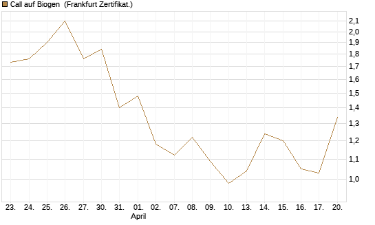 Call auf Biogen [Vontobel] Chart