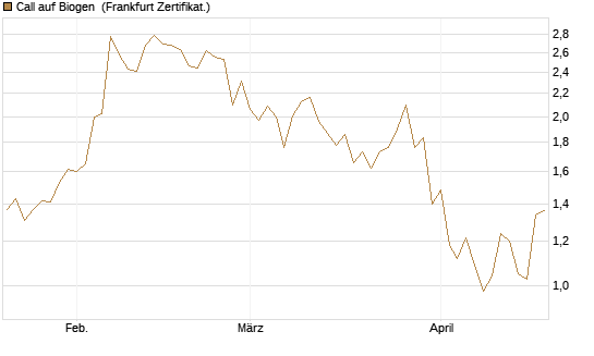 Call auf Biogen [Vontobel] Chart