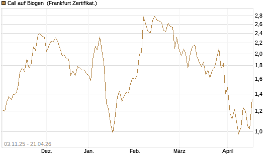 Call auf Biogen [Vontobel] Chart