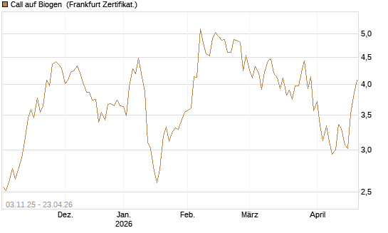 Call auf Biogen [Vontobel] Chart