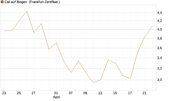 Call auf Biogen [Vontobel] Chart