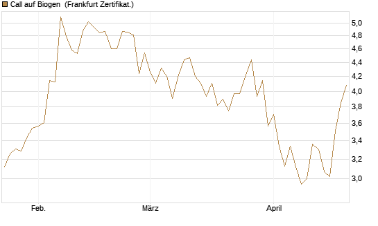 Call auf Biogen [Vontobel] Chart