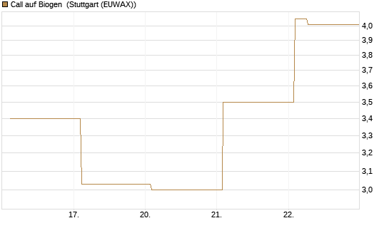 Call auf Biogen [Vontobel] Chart