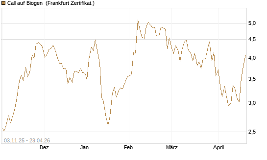 Call auf Biogen [Vontobel] Chart