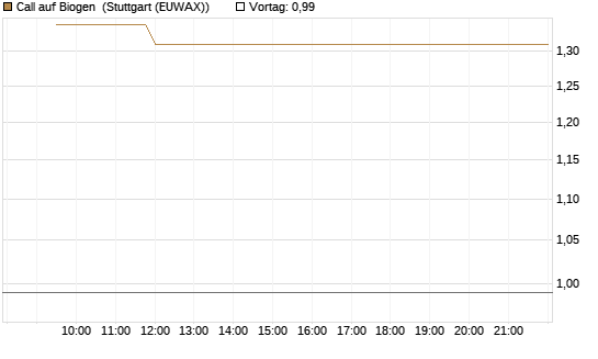 Call auf Biogen [Vontobel] Chart