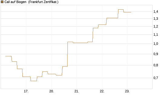 Call auf Biogen [Vontobel] Chart
