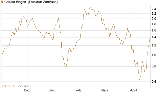 Call auf Biogen [Vontobel] Chart