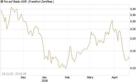 Put auf Baidu ADR [Vontobel] Chart