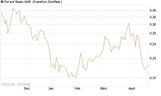 Put auf Baidu ADR [Vontobel] Chart